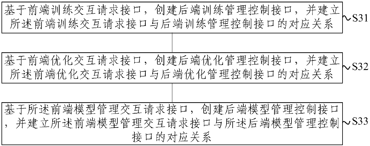 Classification model training system and implementation method thereof