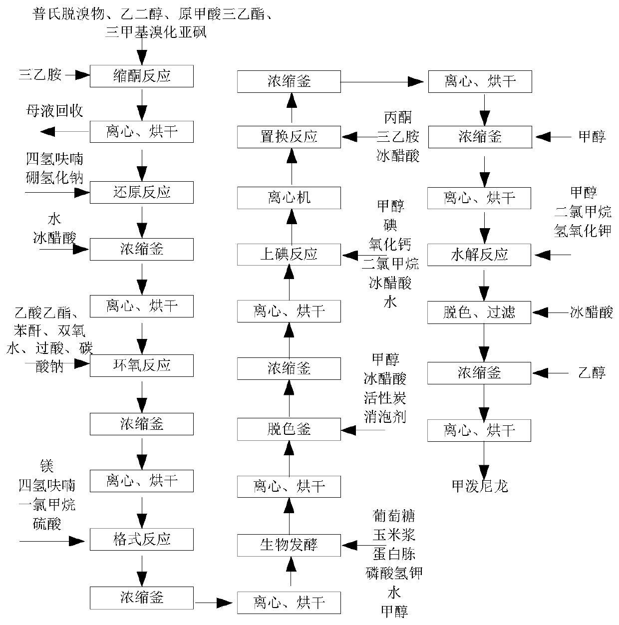 A kind of methylprednisolone production process and production device