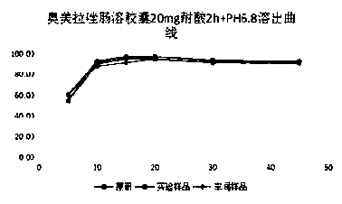 Preparation method of omeprazole enteric capsule