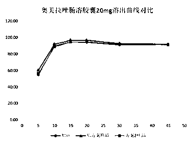 Preparation method of omeprazole enteric capsule