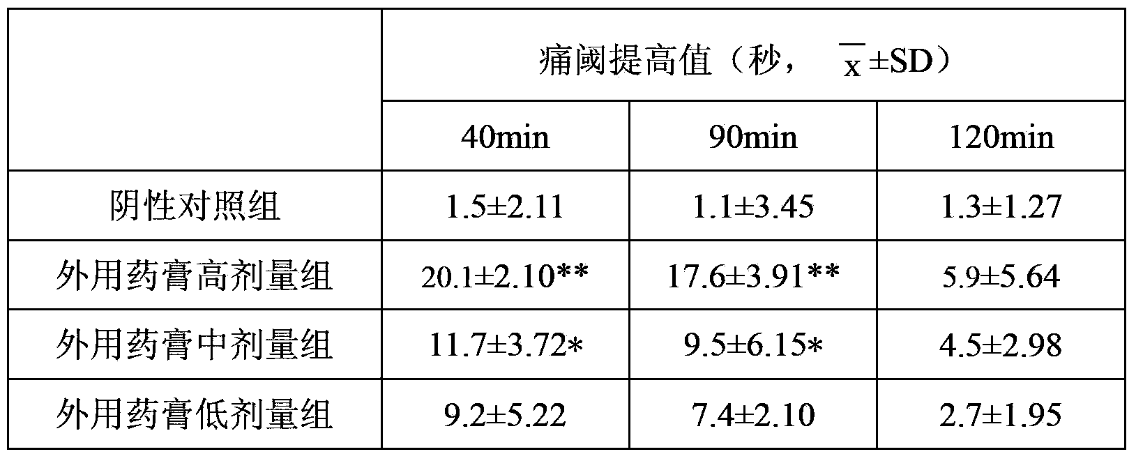 Application of traditional Chinese medicine external-use plaster composition in preparation of drug used for preventing, relieving and/or treating osteoarticular diseases