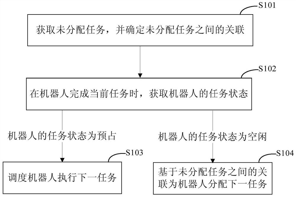 Method and device for scheduling robots