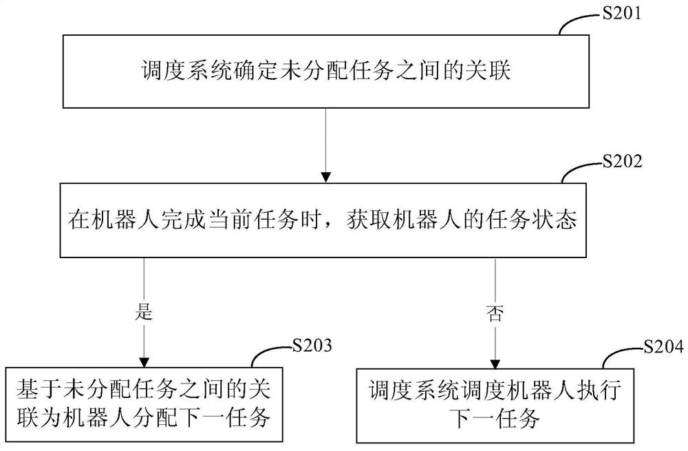 Method and device for scheduling robots