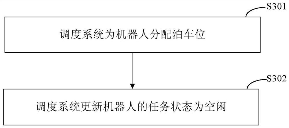 Method and device for scheduling robots