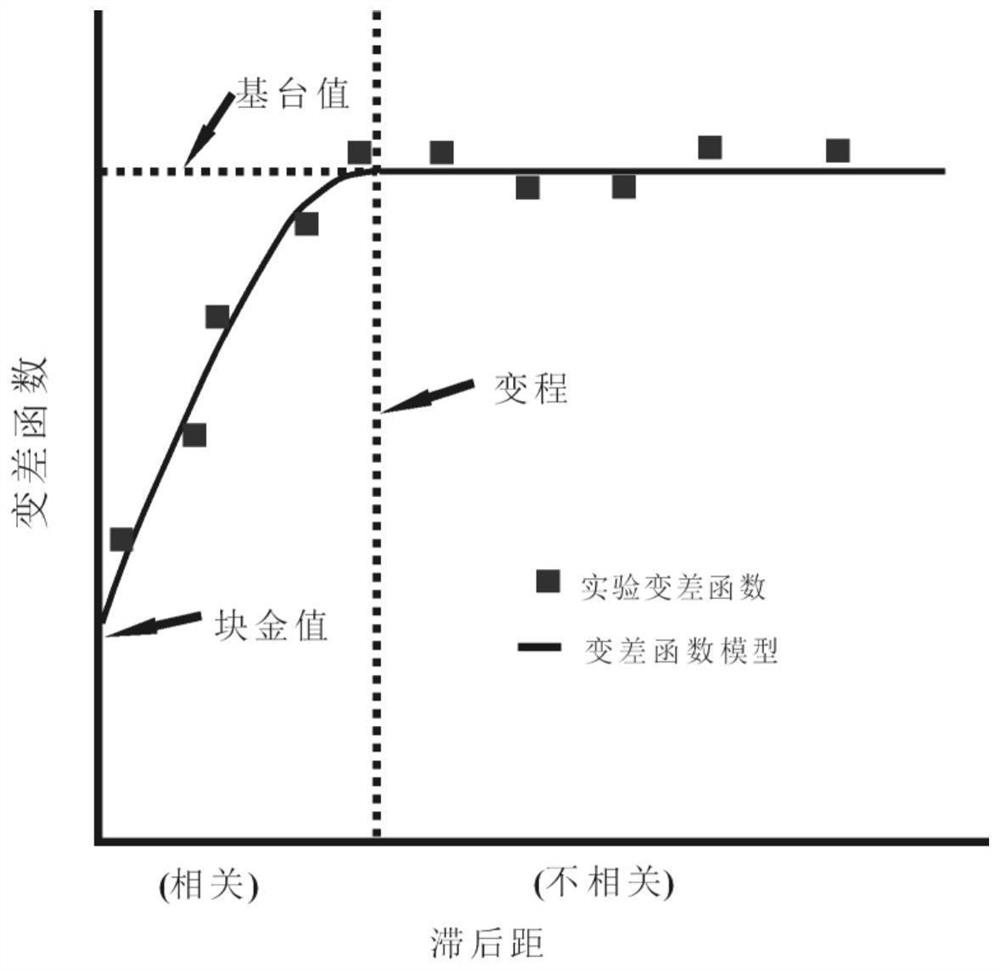 Multi-point geostatistics modeling parameter optimization method based on variation function