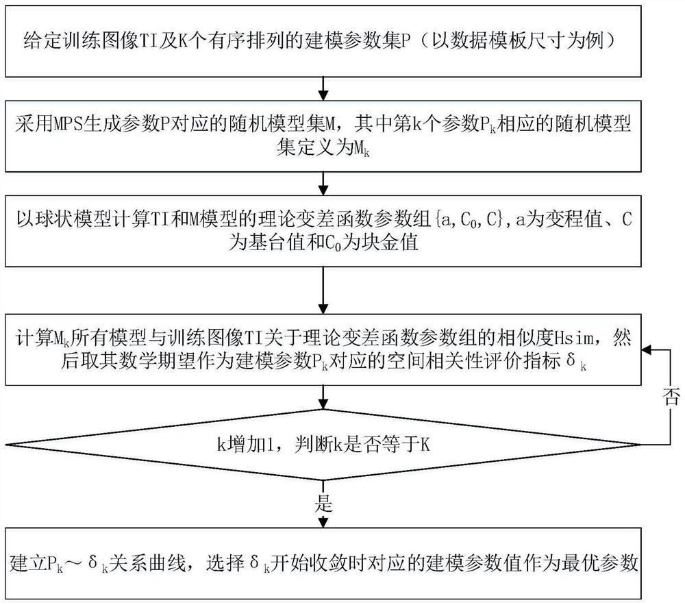 Multi-point geostatistics modeling parameter optimization method based on variation function