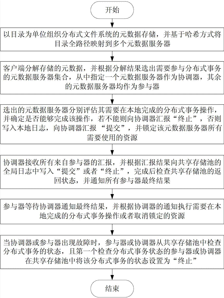 Distributed transaction processing method on basis of shared storage pool