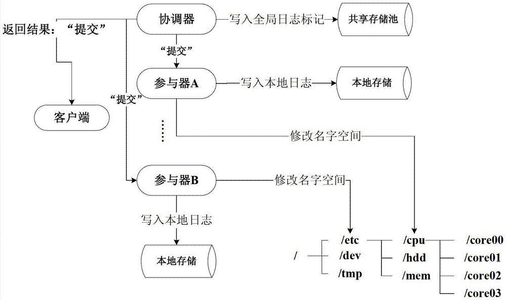 Distributed transaction processing method on basis of shared storage pool