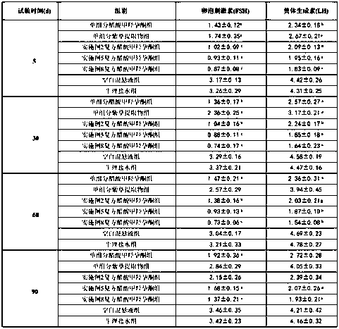 Compound medroxyprogesterone composition for pets and application