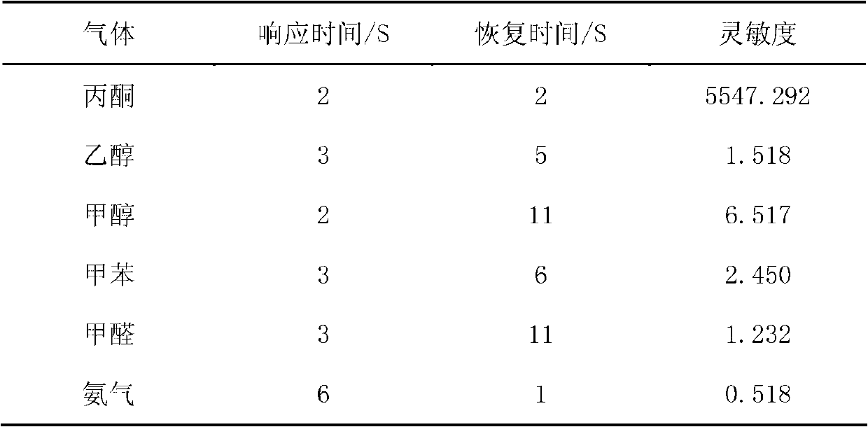 Preparation method of tin dioxide doped titanium dioxide based thin film acetone gas sensor