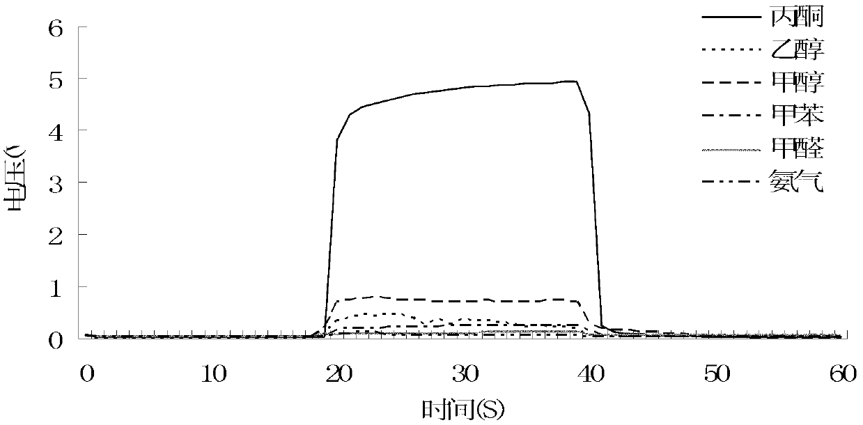 Preparation method of tin dioxide doped titanium dioxide based thin film acetone gas sensor