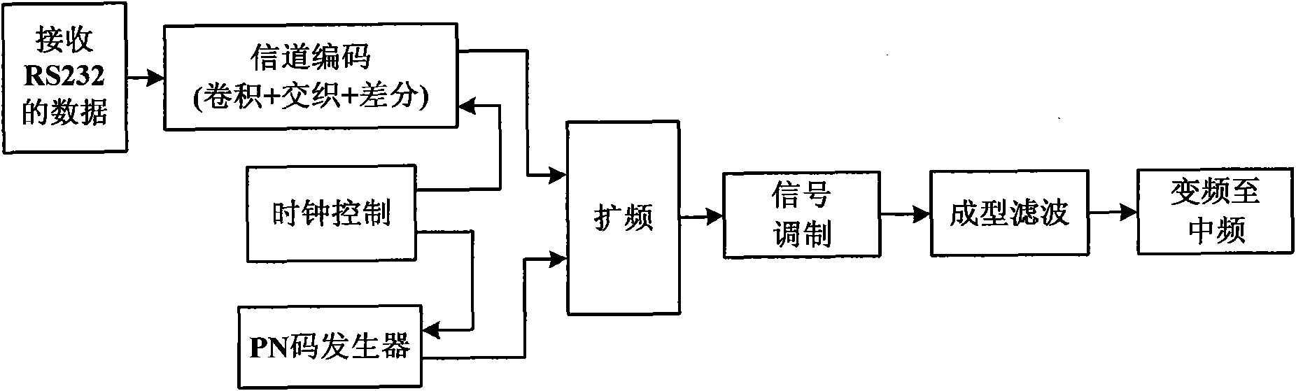 Low-rate spread spectrum communication transmission base band system