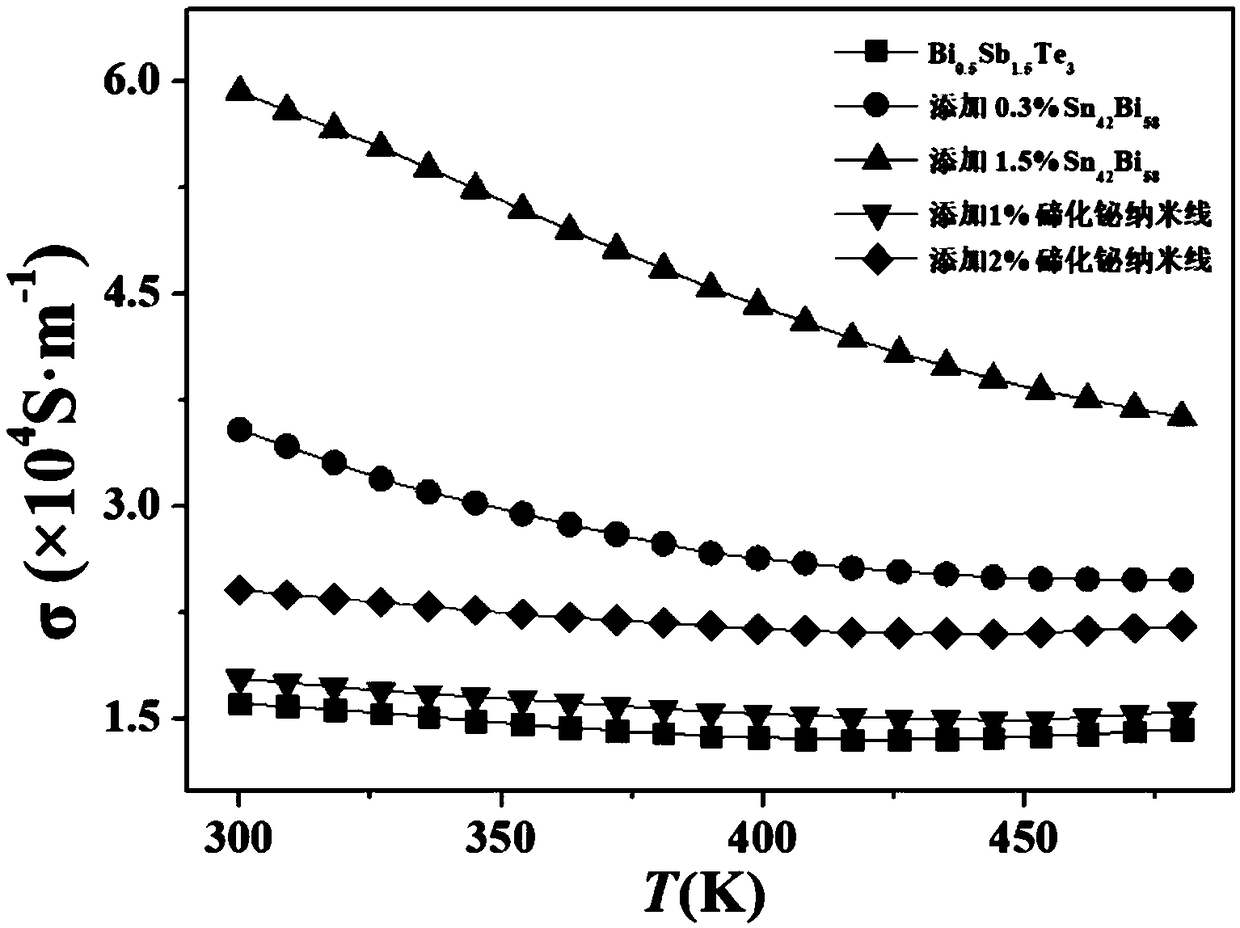 A method for preparing a flexible thermoelectric thick film material with excellent electrical transport performanceby adding a sintering aid