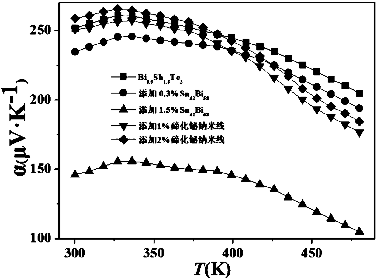 A method for preparing a flexible thermoelectric thick film material with excellent electrical transport performanceby adding a sintering aid