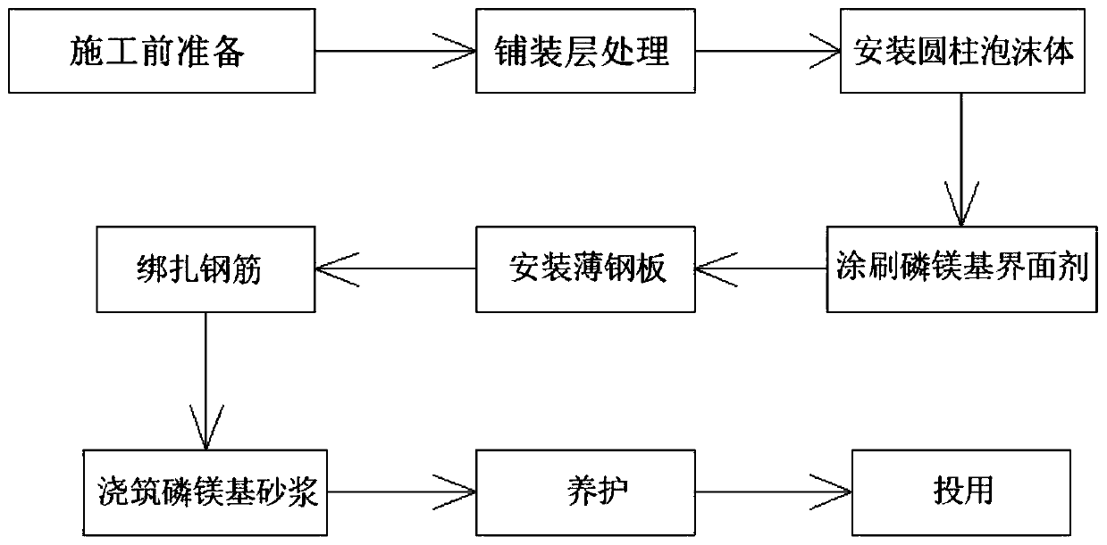 A kind of seamless bridge expansion joint based on phosphorus and magnesium material and its construction method