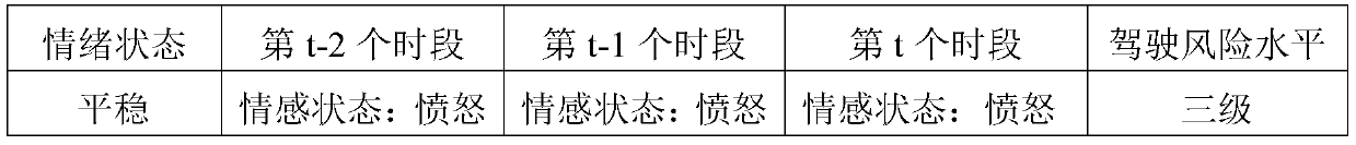 Road rage vehicle risk assessment and prevention and control method