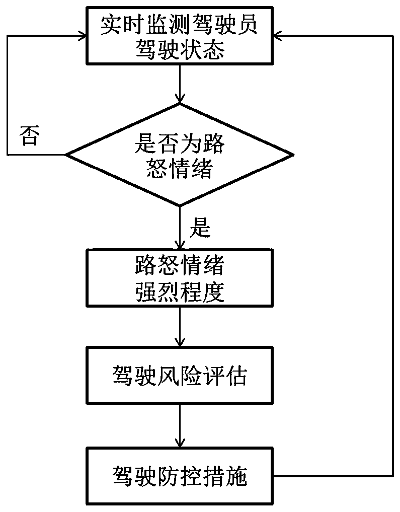 Road rage vehicle risk assessment and prevention and control method