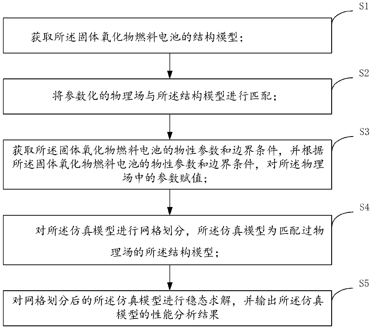 Performance analysis method and device for solid oxide fuel cell