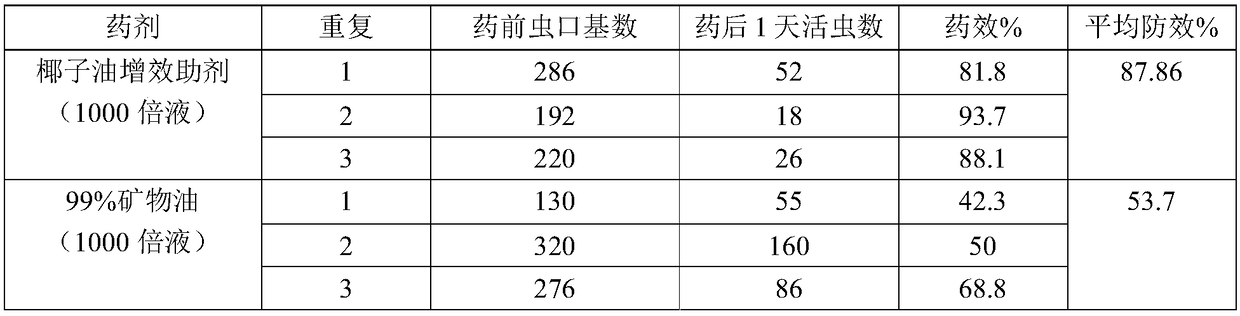 Coconut oil agricultural synergistic agent capable of killing pest mites as well as preparation method and application