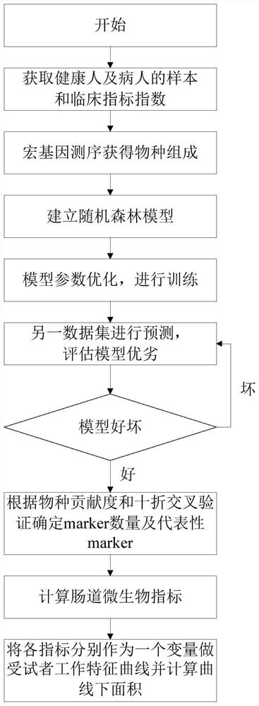 Intestinal microbial markers for abdominal aortic aneurysm and application of intestinal microbial marker