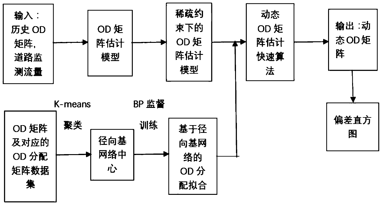 Dynamic od matrix estimation method based on monitoring data