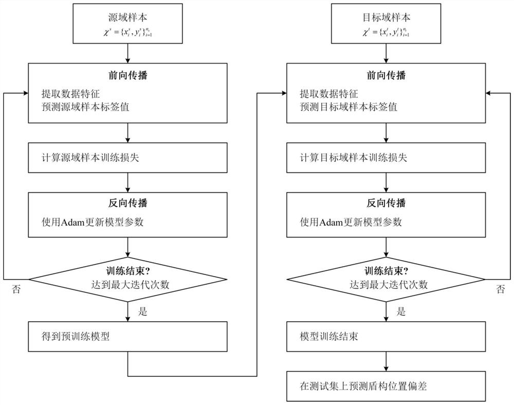 Shield attitude position deviation prediction method