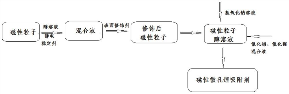 Magnetic microporous lithium adsorbent and its preparation method and application