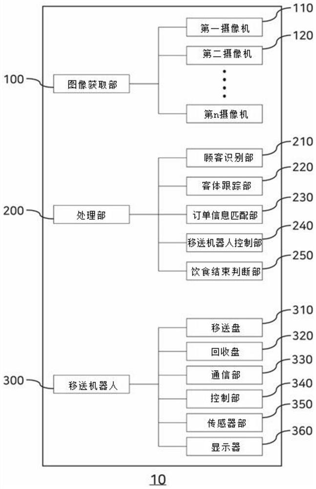 System for transferring and collecting food and beverages in store by using image recognition, and method for transferring and collecting food and beverages by using same