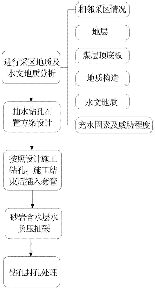 Sandstone aquifer water desorption method