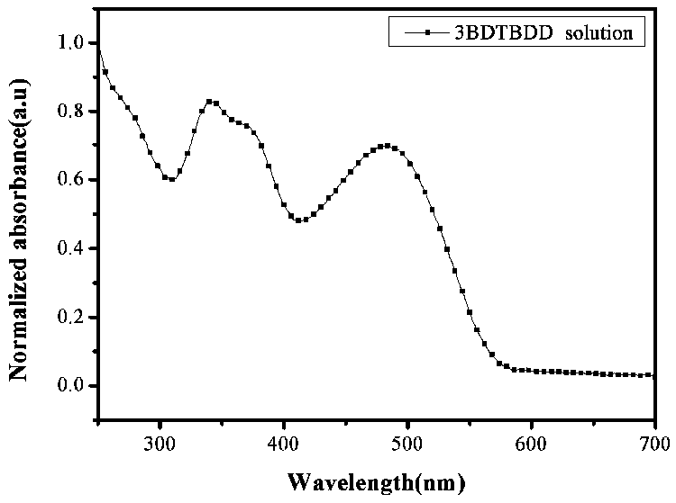 Synthesis and application of (D-A)n+1D type oligomer photovoltaic donor material based on benzodithiophene-4,8-dione