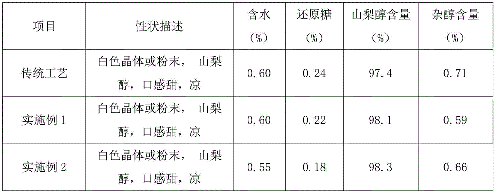 A process for directly producing high-quality sorbitol from starch