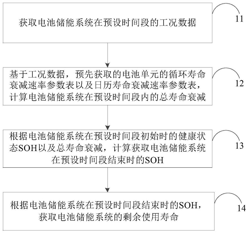 Method and device for predicting service life of battery energy storage system and equipment