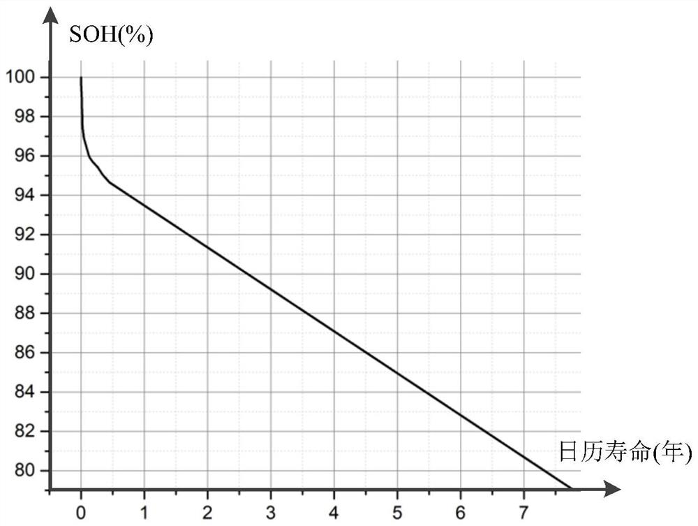 Method and device for predicting service life of battery energy storage system and equipment