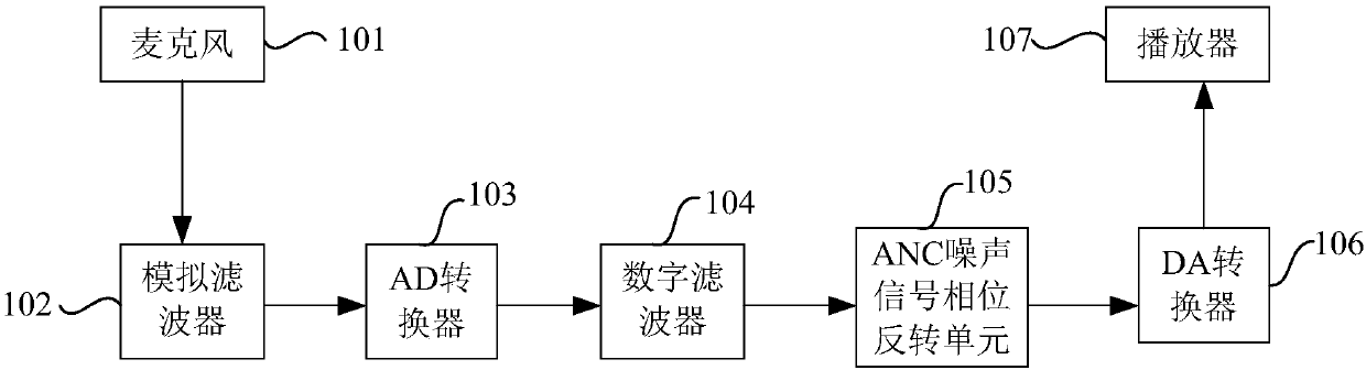 Analog and digital mixed noise reduction system for active noise reduction