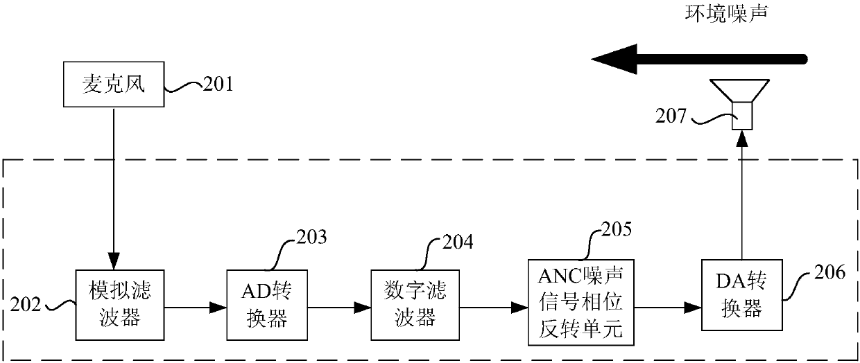 Analog and digital mixed noise reduction system for active noise reduction