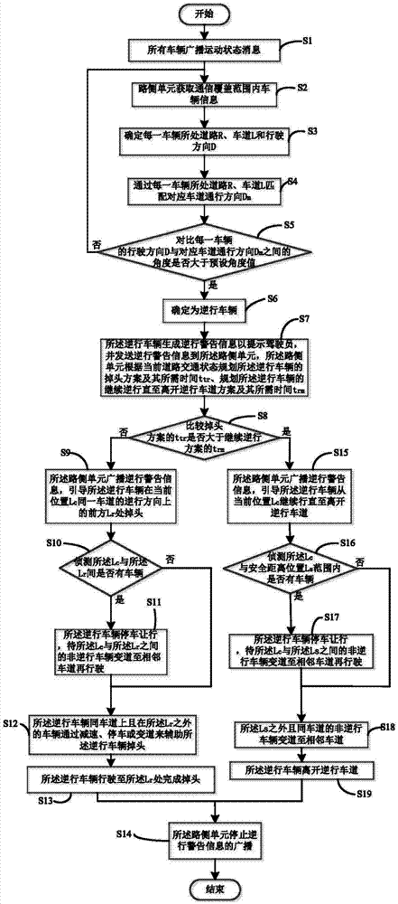 Wrong-direction running warning and risk avoiding method based on vehicle and road cooperation technology