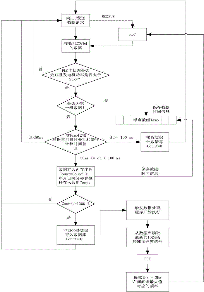 Online recognition method and device for torsion frequency of wind generating set transmission chain