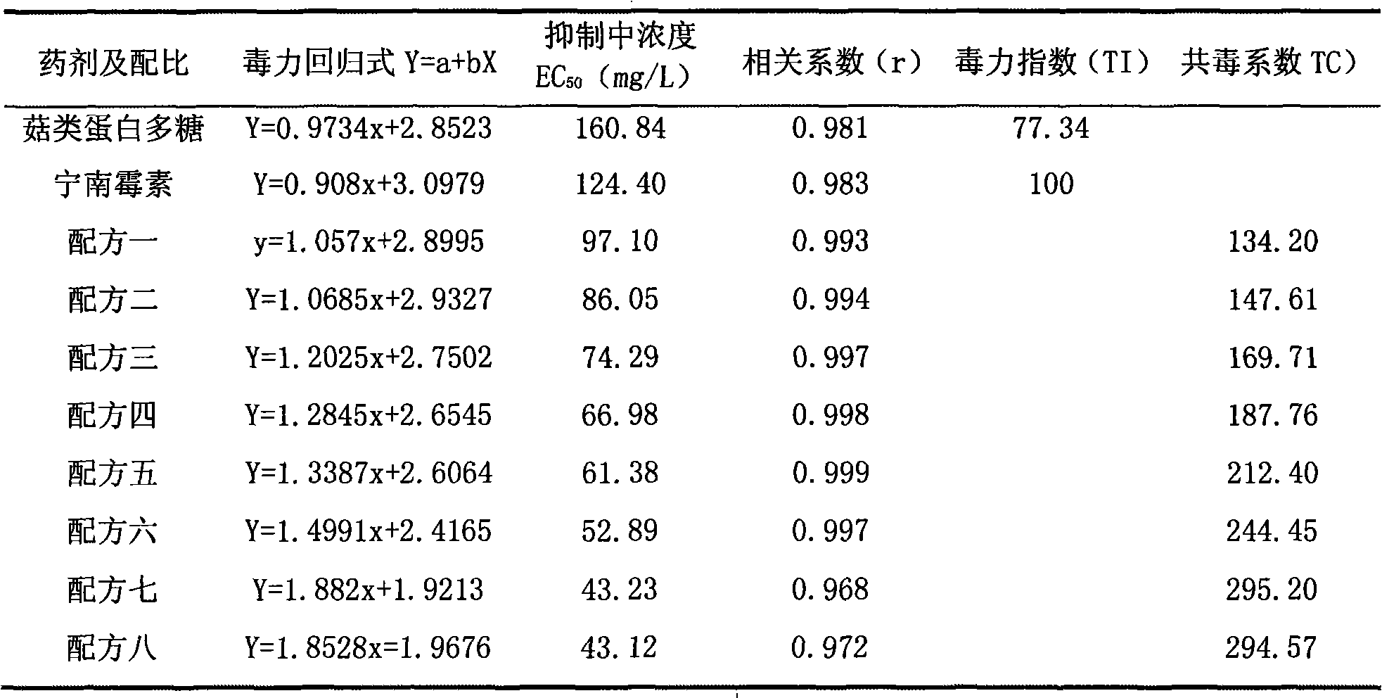 Bactericide agent composition containing mushroom proteoglycan