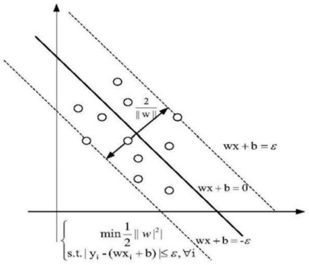 Well drilling leakage pressure prediction method based on SVR algorithm