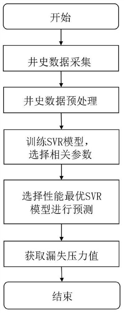 Well drilling leakage pressure prediction method based on SVR algorithm