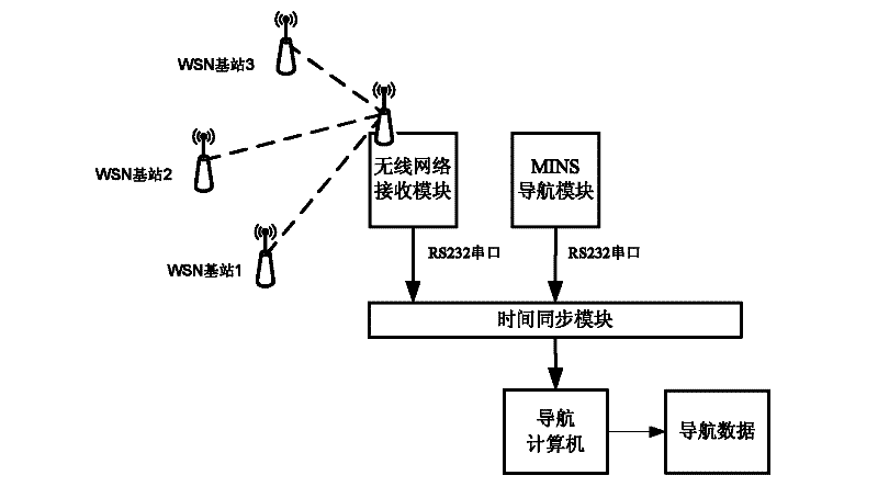 Navigation information zero tight combination method based on WSN (Wireless Sensors Network)/MINS (Micro Inertial Navigation System)