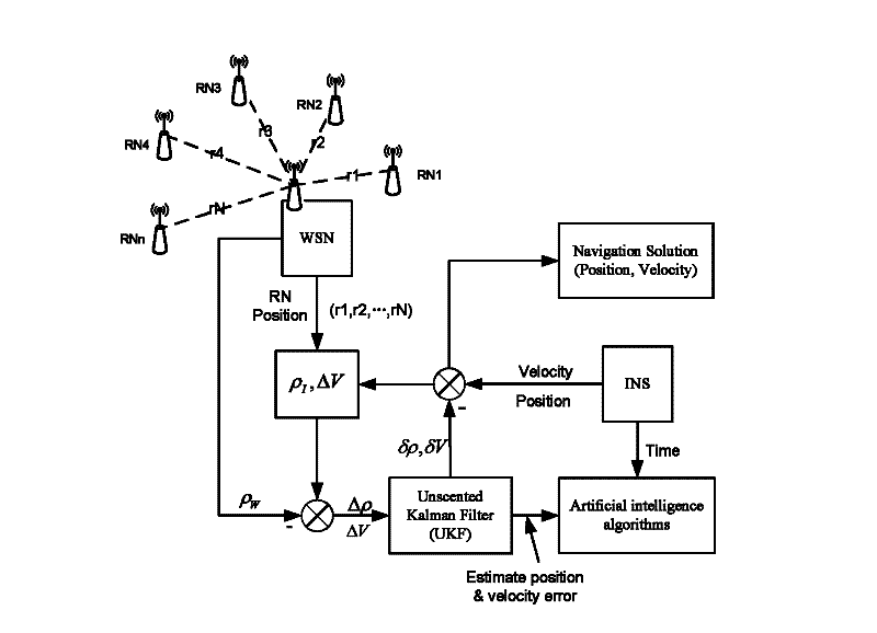 Navigation information zero tight combination method based on WSN (Wireless Sensors Network)/MINS (Micro Inertial Navigation System)