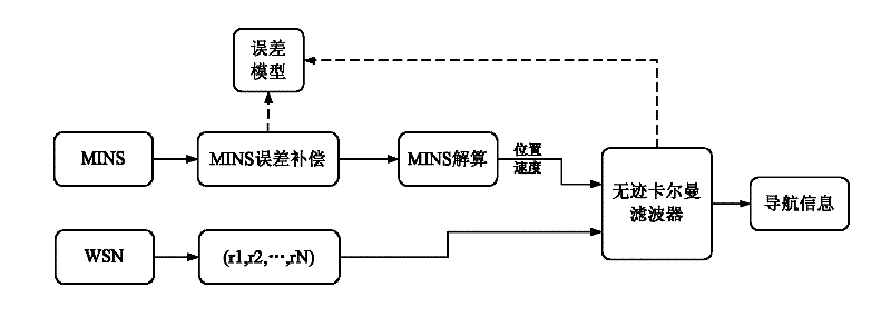 Navigation information zero tight combination method based on WSN (Wireless Sensors Network)/MINS (Micro Inertial Navigation System)