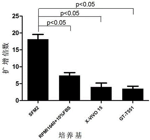 Serum-free culture medium for amplification in vitro of human immune killer cell