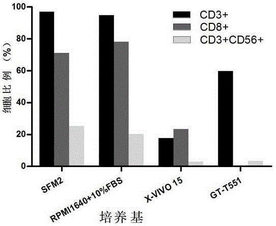 Serum-free culture medium for amplification in vitro of human immune killer cell