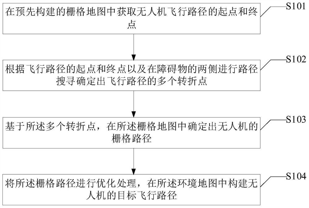 Unmanned aerial vehicle path searching method and device, electronic equipment and storage medium