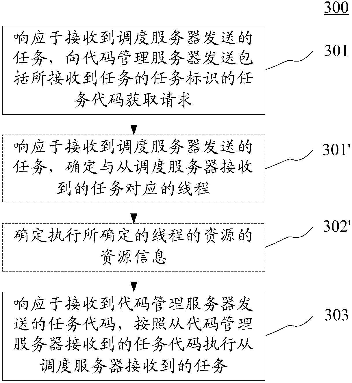 Task scheduling system, method and device