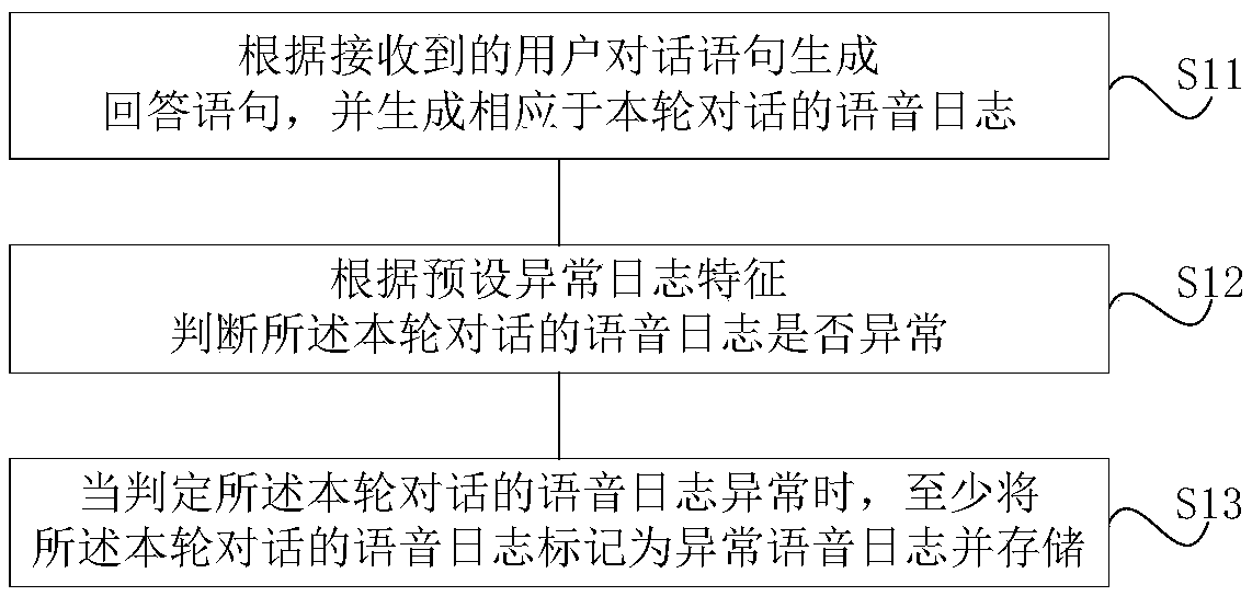 A voice log service method and system in man-machine conversation