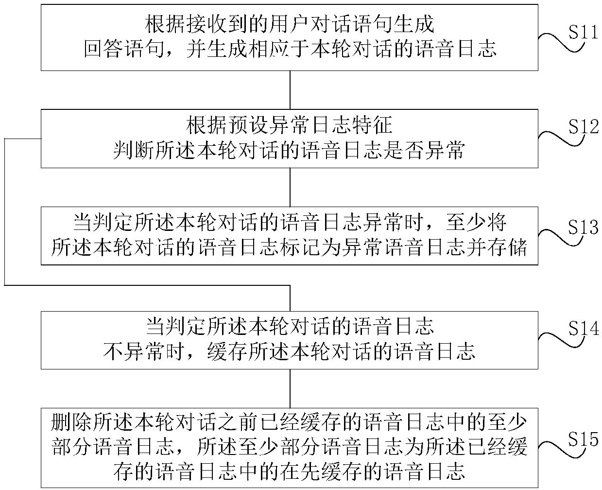 A voice log service method and system in man-machine conversation