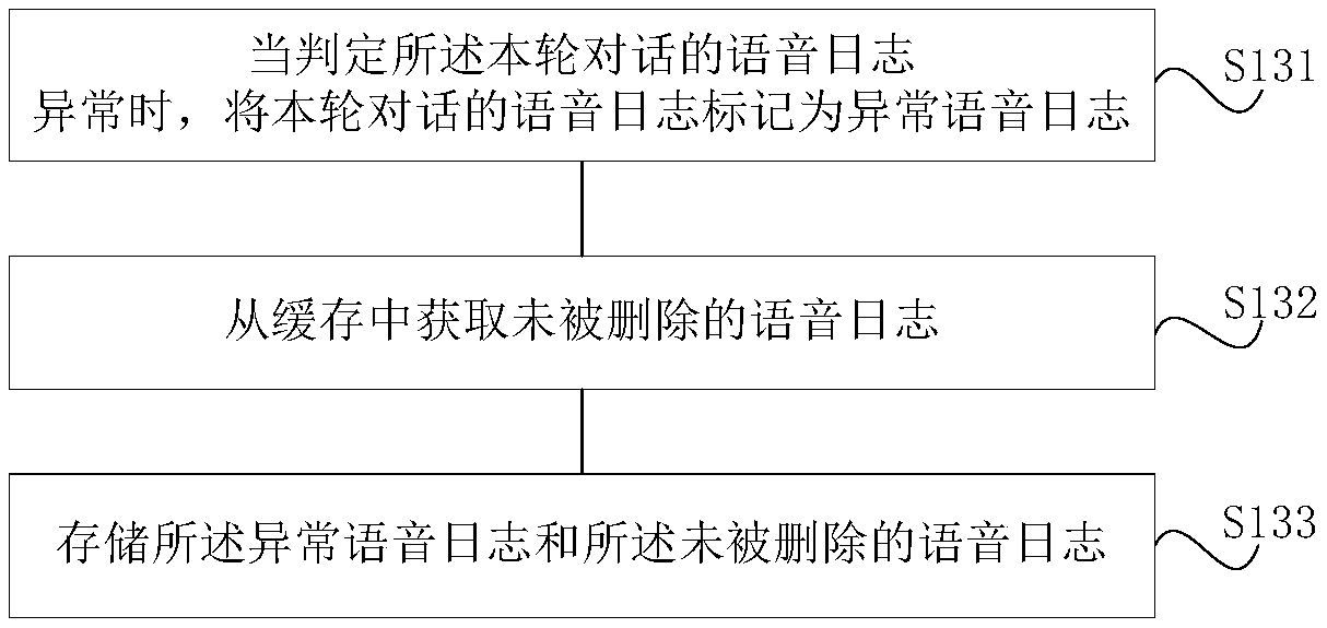 A voice log service method and system in man-machine conversation